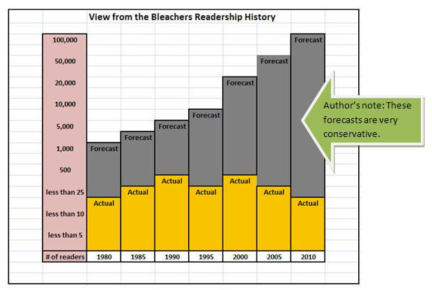 Blog readership history bar chart