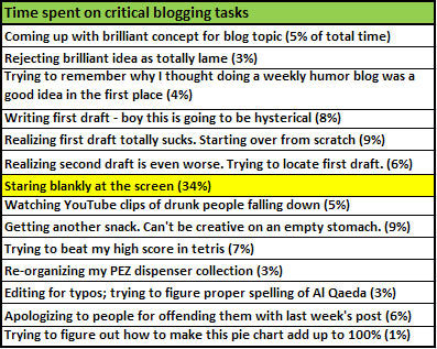 Blogging tasks table - pi